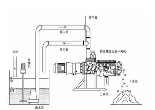 干濕分離機原理